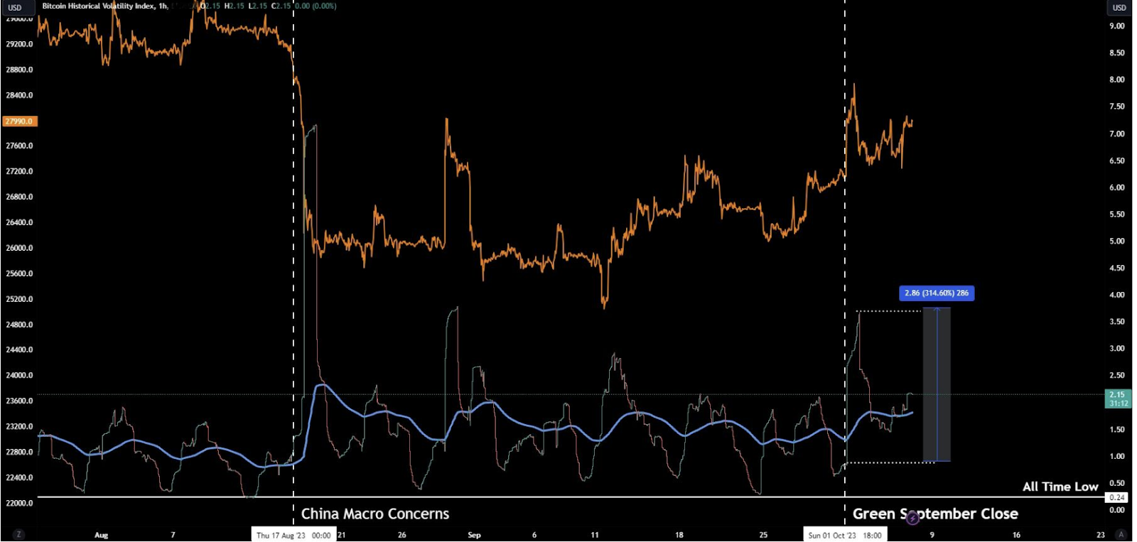 Índice de volatilidad histórica de Bitcoin