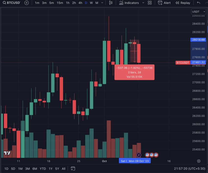 Precio de Bitcoin desde el inicio de la guerra entre Israel y Palestina