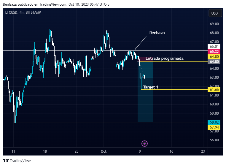 Evolución del precio de Litecoin.  Fuente: TradingView