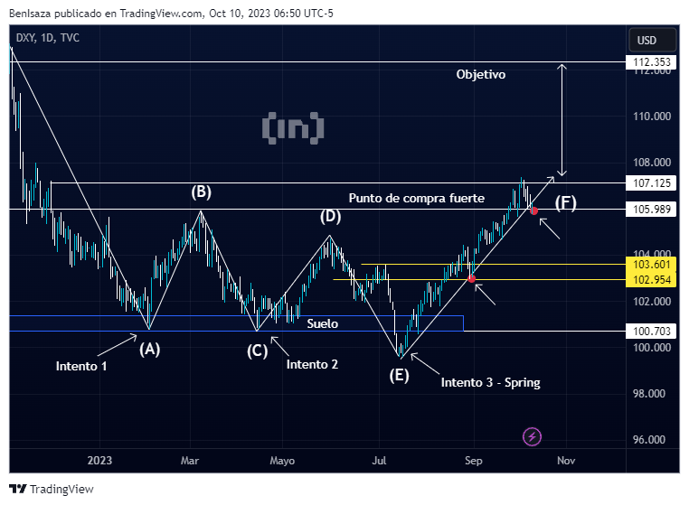 Evolución del precio de DXY