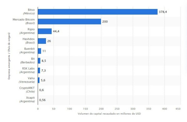 La mexicana Bitso encabeza la lista de las más destacadas de este sector.