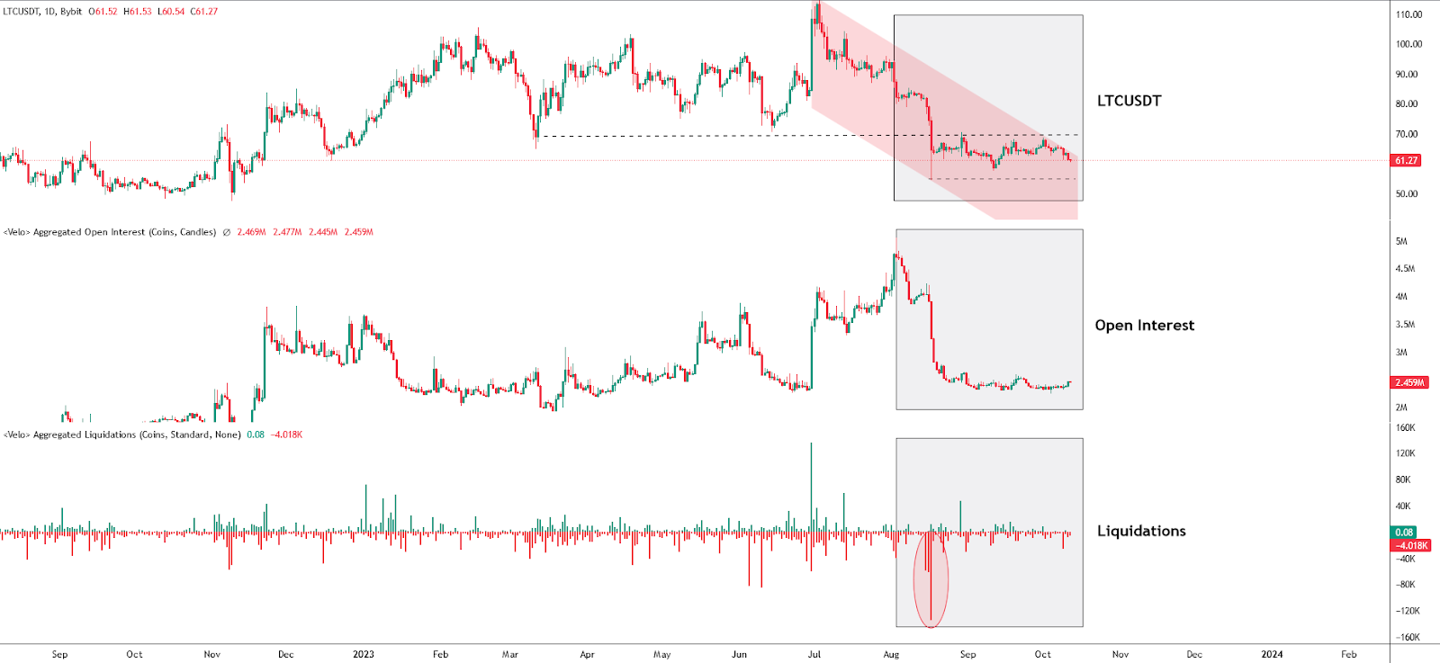 Interés abierto y liquidaciones LTC/USDT diariamente