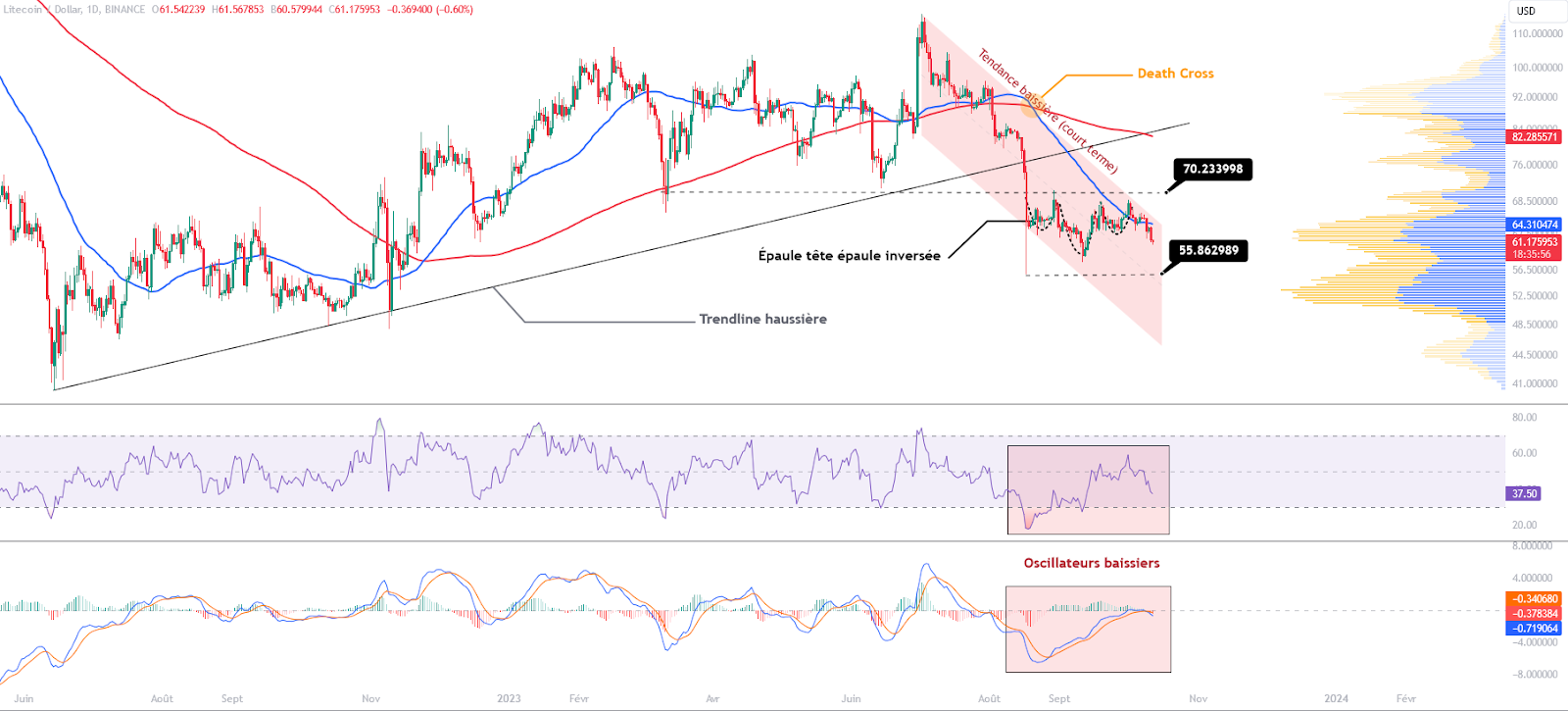 Gráfico diario de precios LTC/USDT