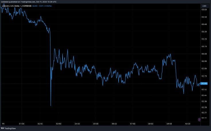 ¿Podrá Litecoin recuperar el 30% de su valor?