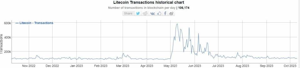 ¿Podrá Litecoin recuperar el 30% de su valor?