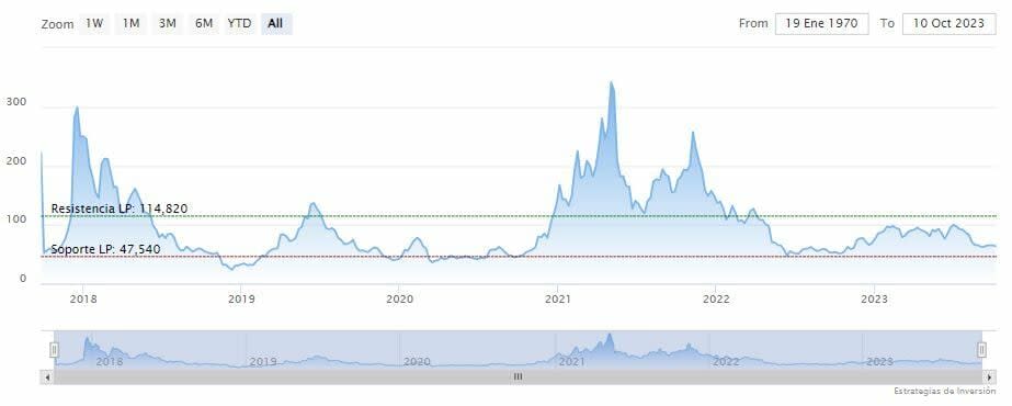 ¿Podrá Litecoin recuperar el 30% de su valor?