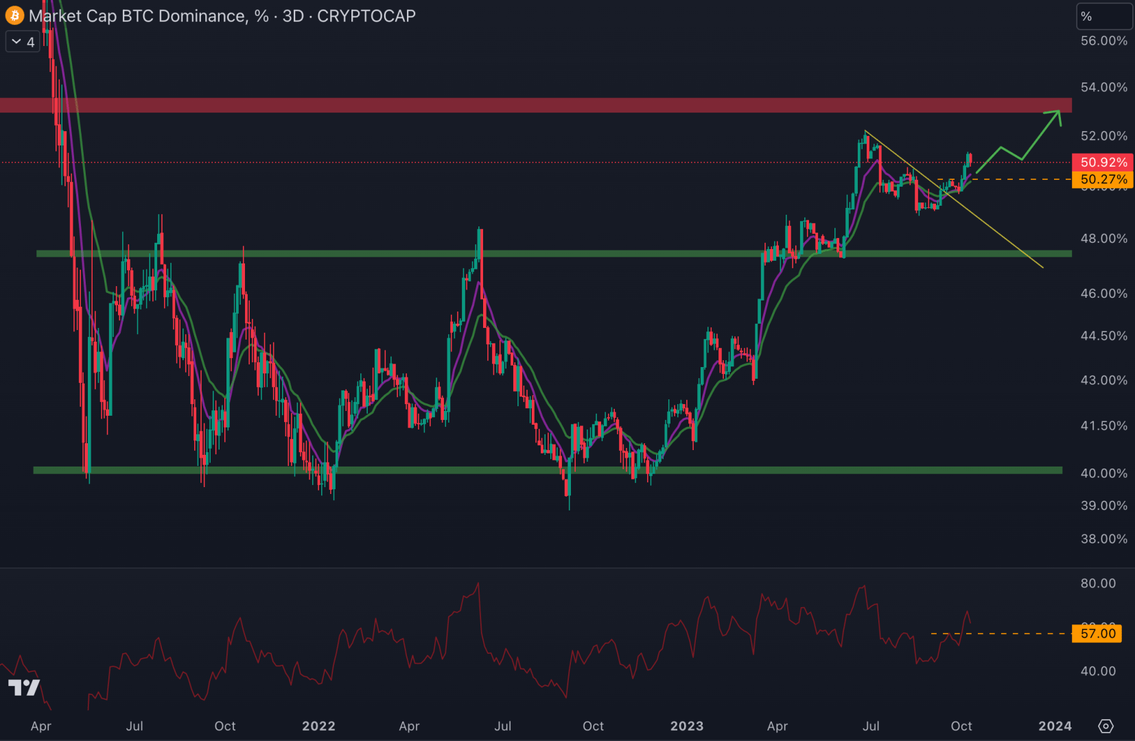 El dominio de Bitcoin sigue aumentando y supera el 50%. 