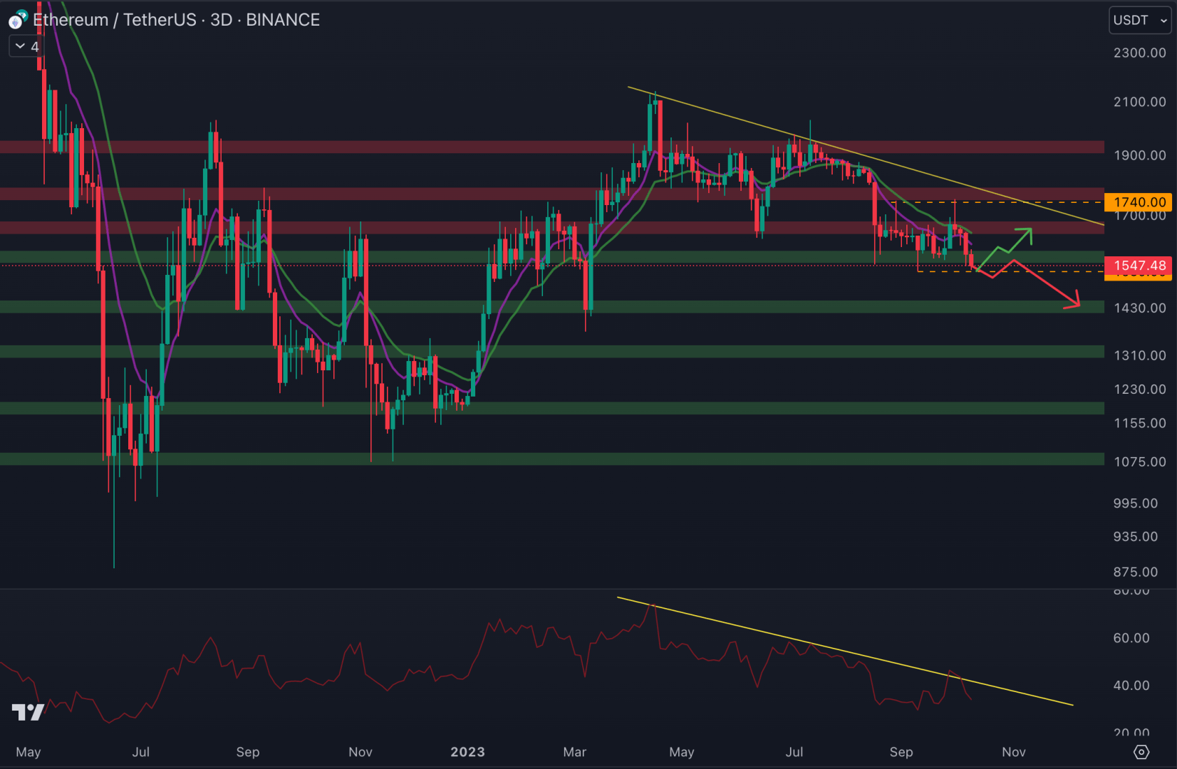 Ethereum se desliza por debajo del soporte de 1.570$. 