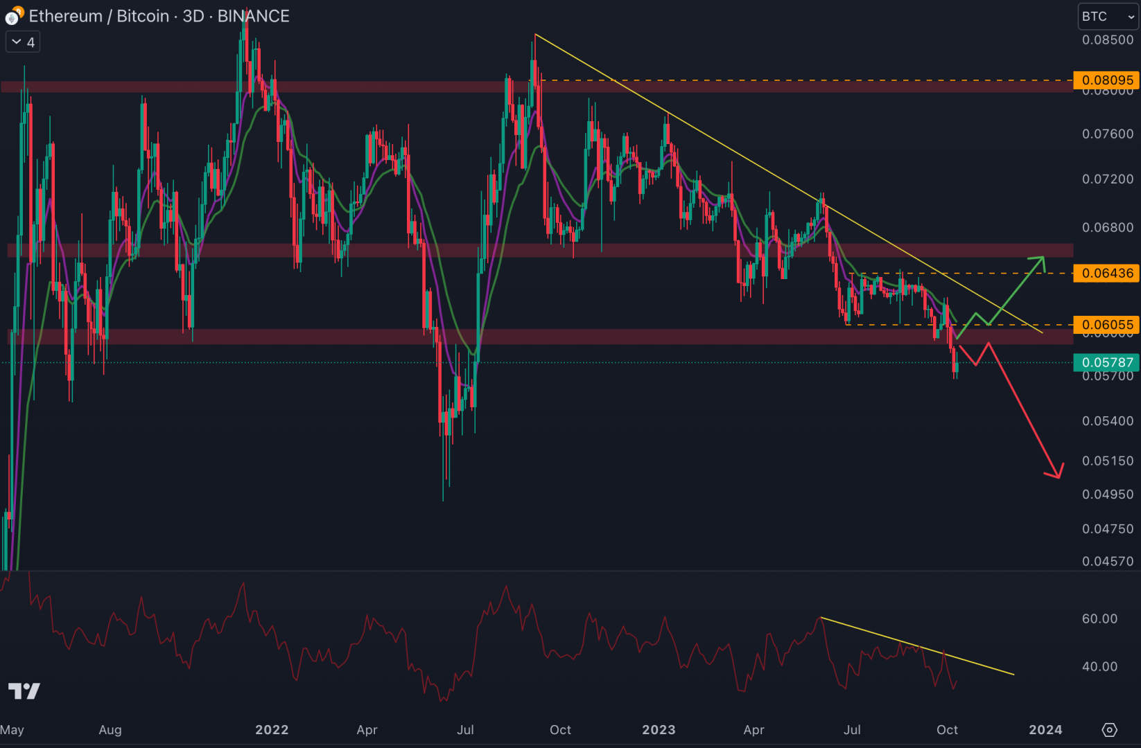 El par ETH/BTC continúa cayendo. 