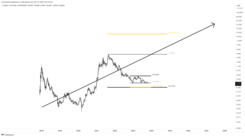 Predicción de precio Cardán (ADA)