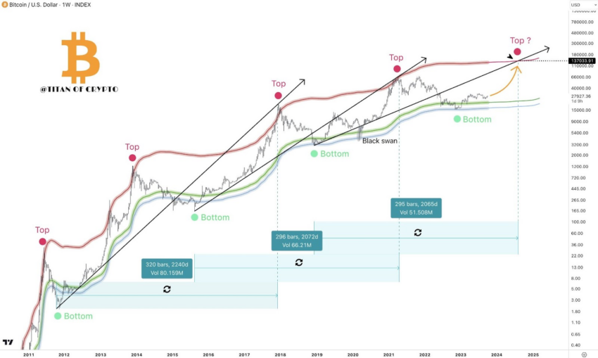 Gráfico y predicción del pico BTC/USD