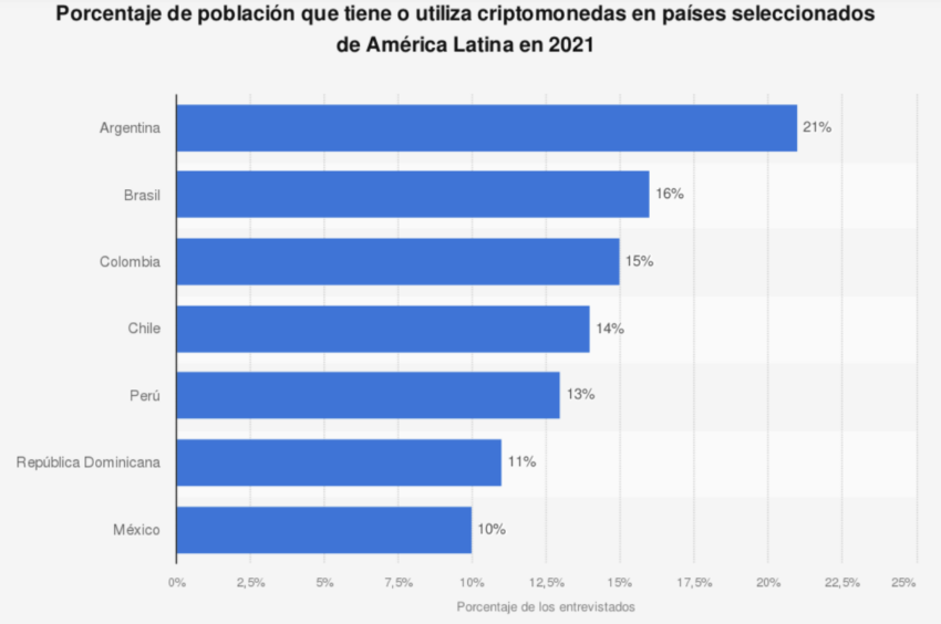 Hasta 2021, Argentina registró la mayor tasa de adopción de criptomonedas con un 21% de usuarios sobre el total de los encuestados. 