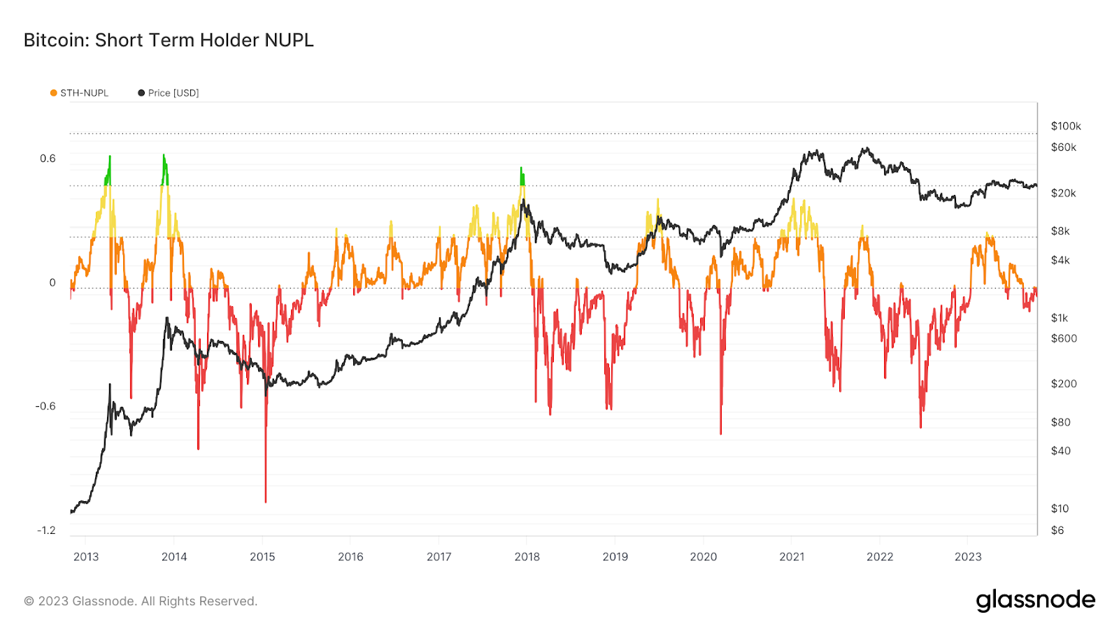 NUPL de los holders a corto plazo