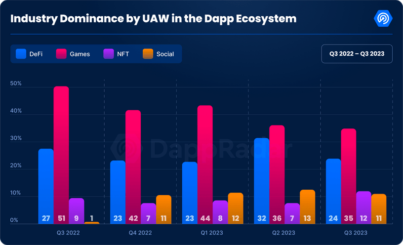 Según un informe reciente de DappRadar, la industria del juego blockchain basada en criptomonedas ha recibido inversiones por valor de 600 millones de dólares en...