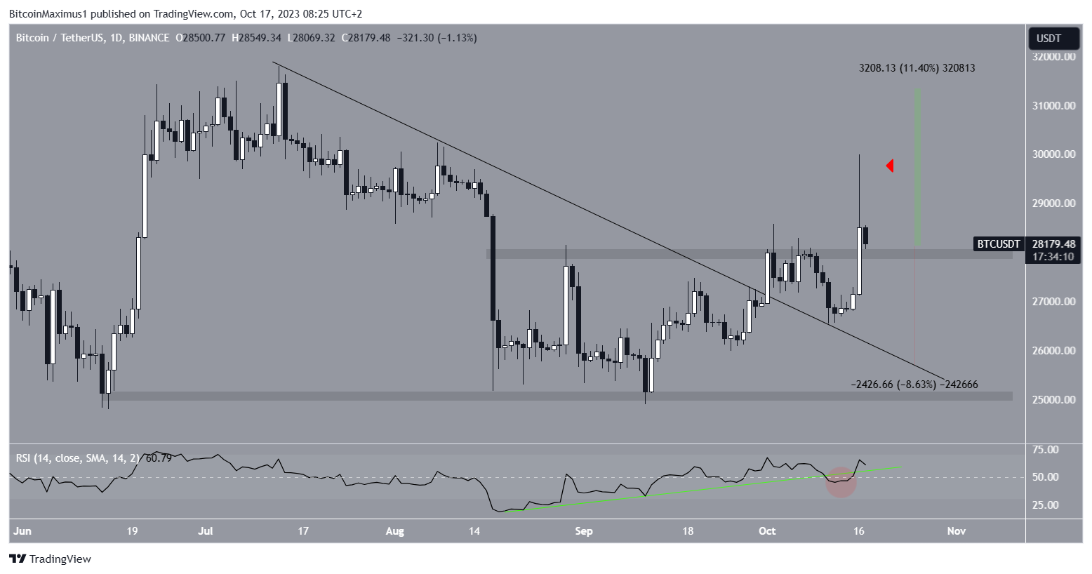 Bitcoin (BTC) predicción precio