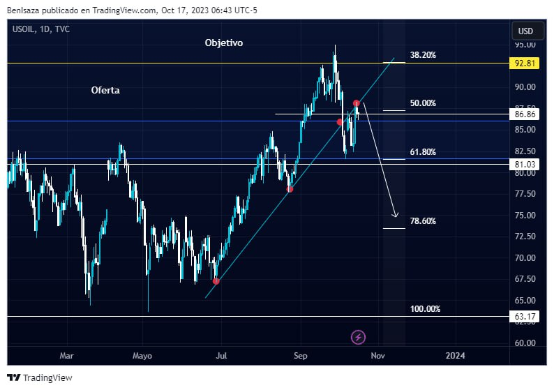 Evolución del precio del petróleo. Fuente: TradingView