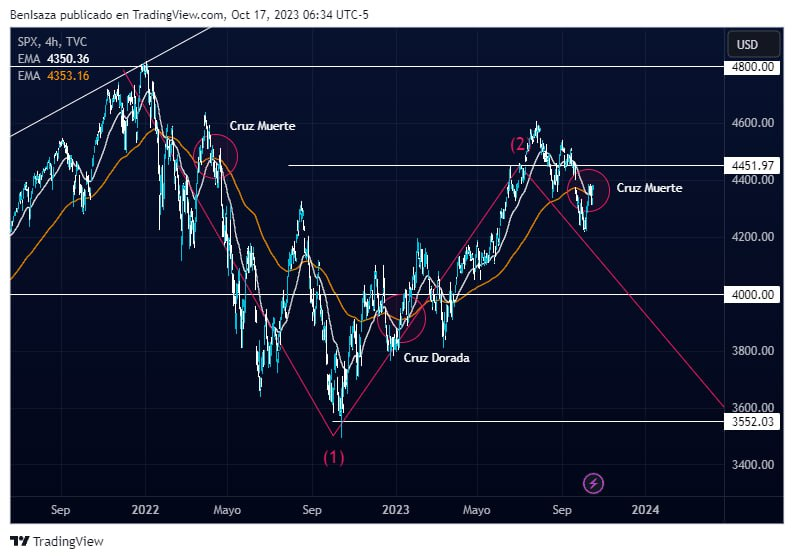 Evolución del SPX. Fuente: TradingView