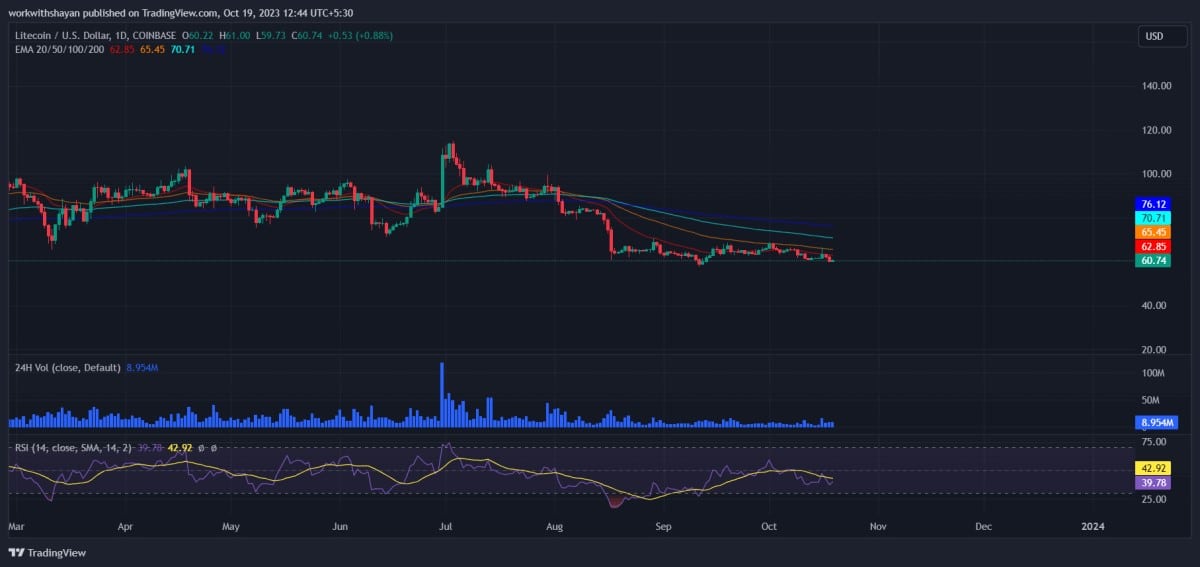 Gráfico-de-análisis-de-precios-de-litecoin-24h-octubre-2023