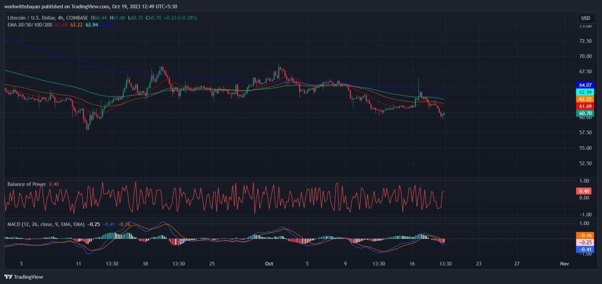 análisis-del-gráfico-de-4h-de-litecoin-octubre-2023