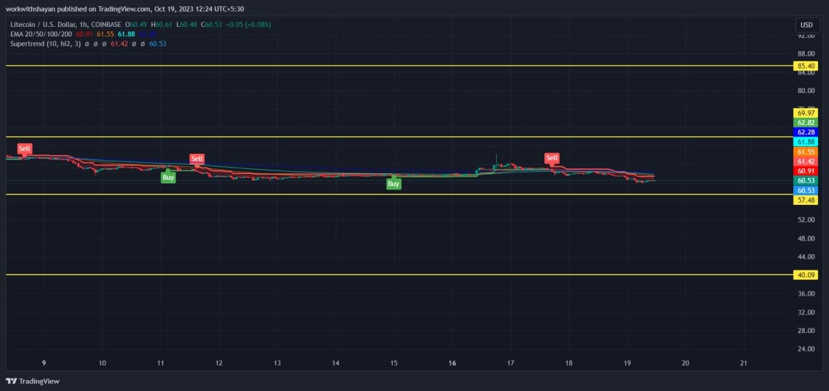 Gráfico-ltc-con-señales-de-compra-y-venta-en-tradingview