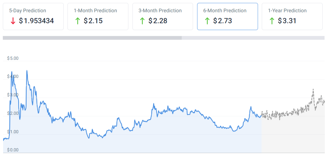 imagen que muestra la predicción de precios de 6 meses para TON, a través de CoinCodex