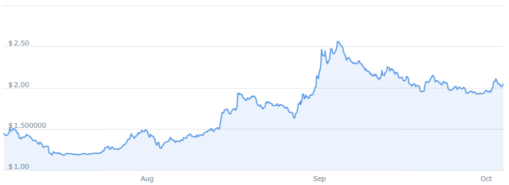 imagen que muestra la acción del precio de TON durante los últimos 3 meses, a través de CoinCodex