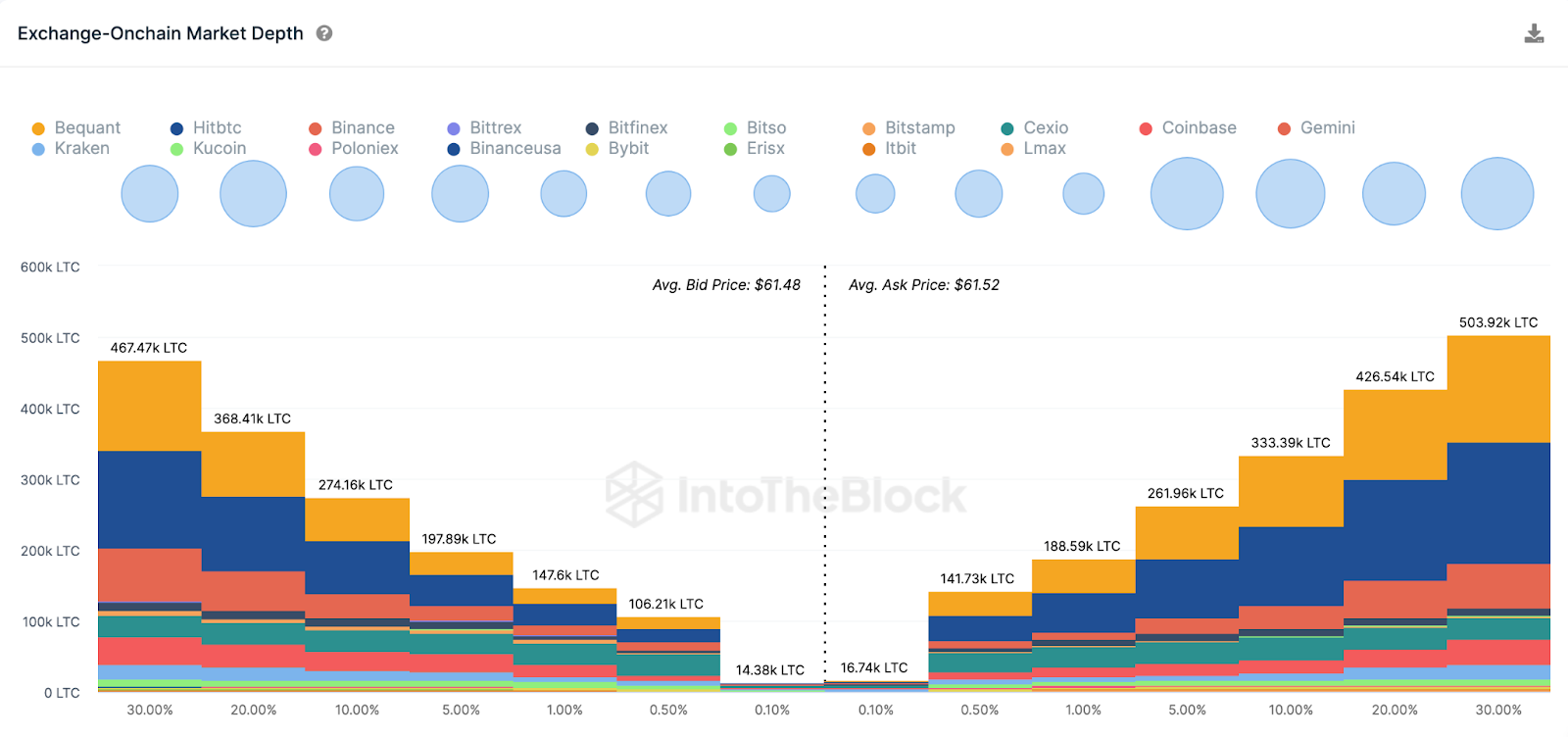 Libros de órdenes de intercambio agregado de Litecoin (LTC) 