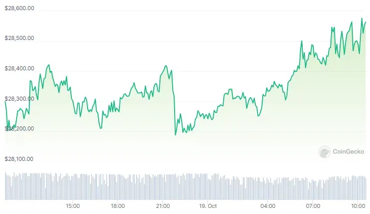 Evolución del precio de Bitcoin tras el anuncio de Grayscale