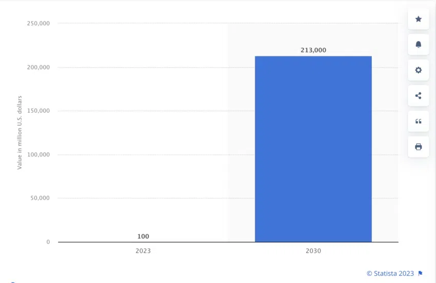 El valor de las transacciones a través de las CBDC crecerá a 260,000 millones de dólares entre 2023 y 2030, pese a las objeciones de la Fed. Fuente: Statista