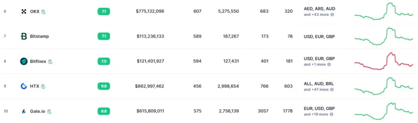 Bitfinex ocupa el 8vo lugar del ranking de exchanges. Fuente: CoinMarketCap