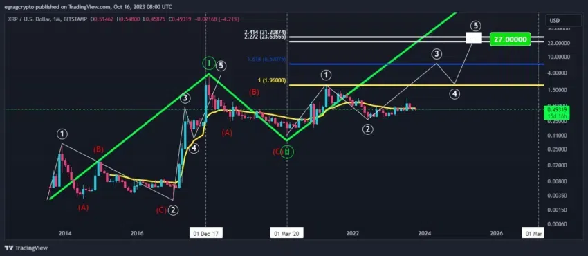 Predicción del precio de XRP. Fuente: X/@egragcrypto