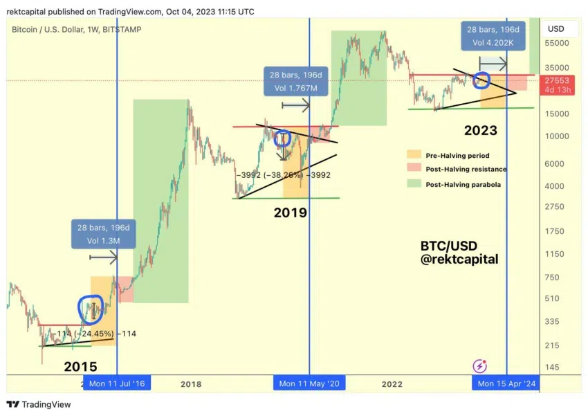 Acción del precio y los ajustes de precio antes del halving de Bitcoin. Fuente: X/@rektcapital