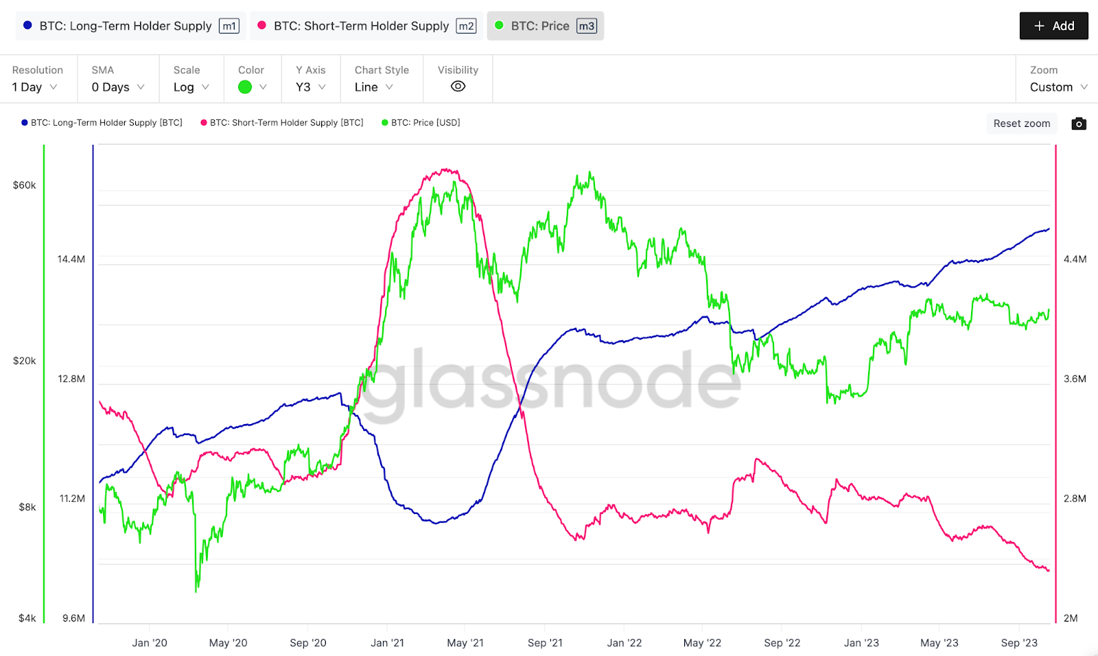 Suministro de Bitcoin (BTC) de holders a largo/corto plazo vs. Precio