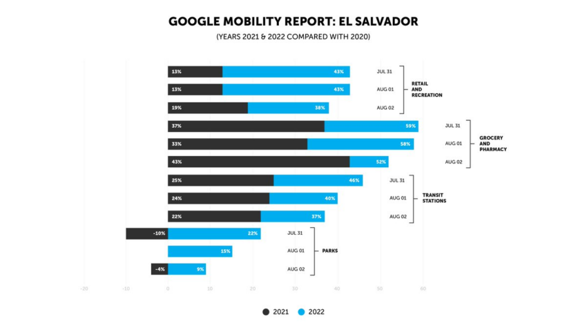 Informe de movilidad de Google de El Salvador que mostraría el empuje económico que dio Bitcoin. 