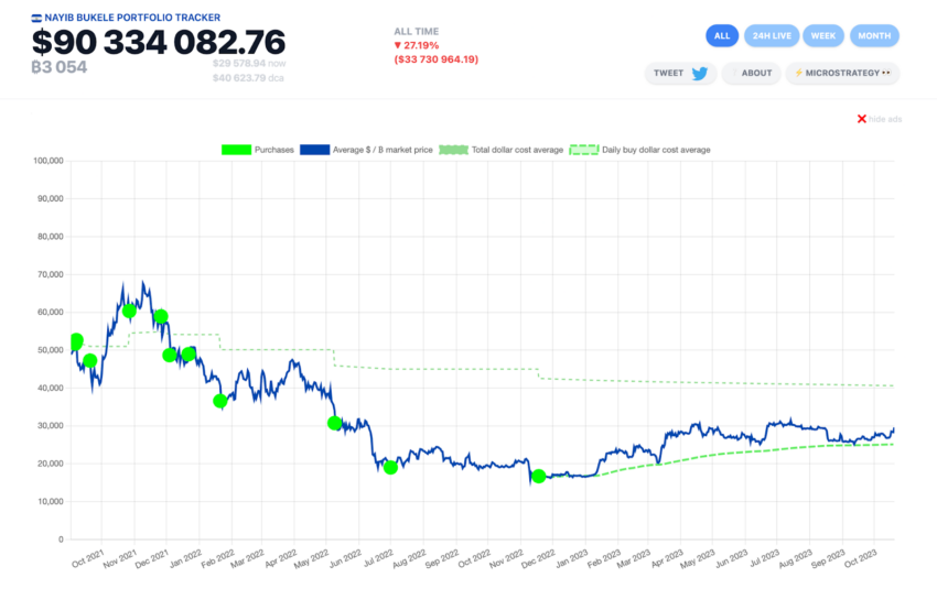 El portafolio de Bitcoin (BTC) de El Salvador. 