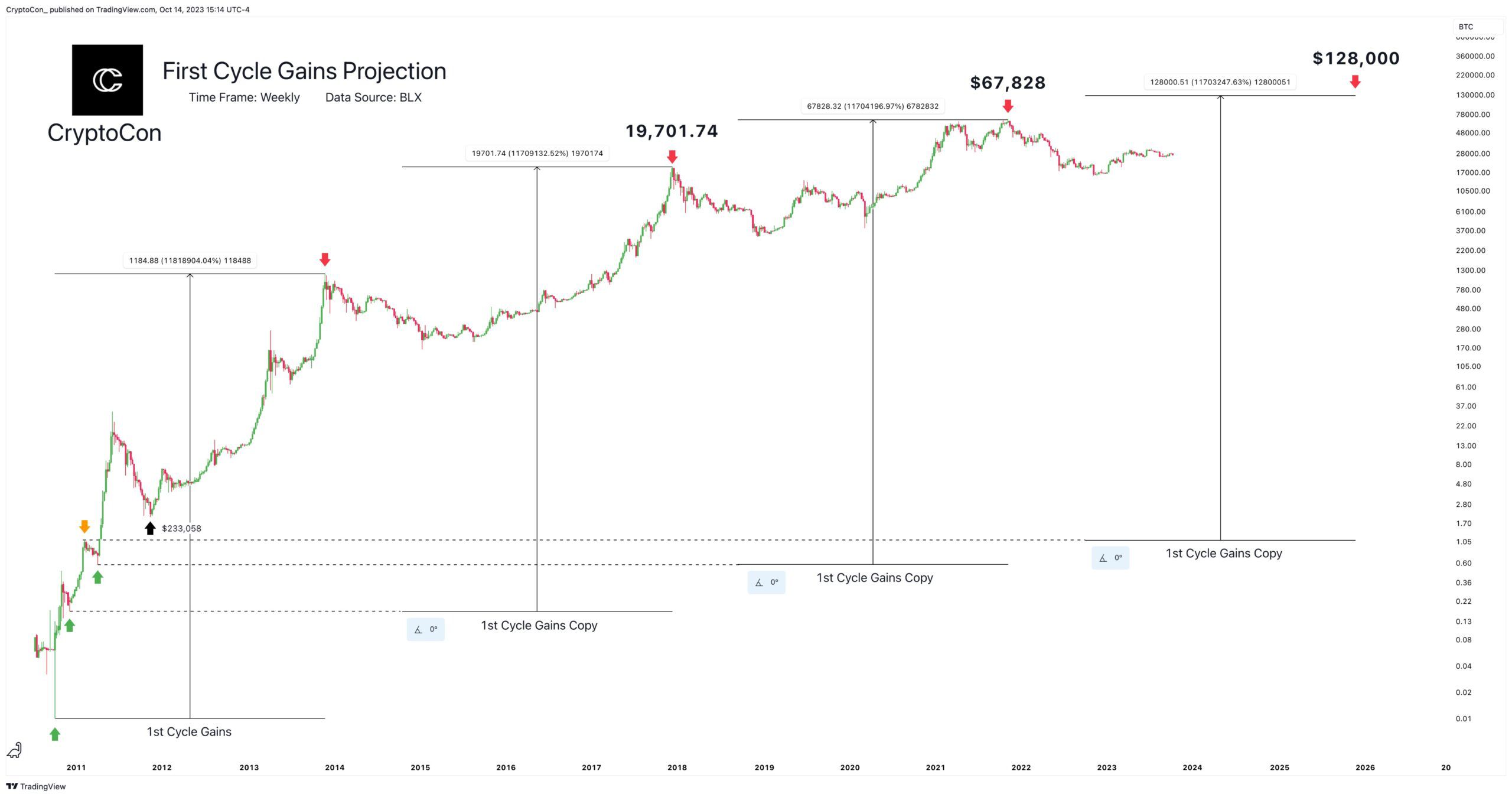 Predicción del precio de Bitcoin por CryptoCon