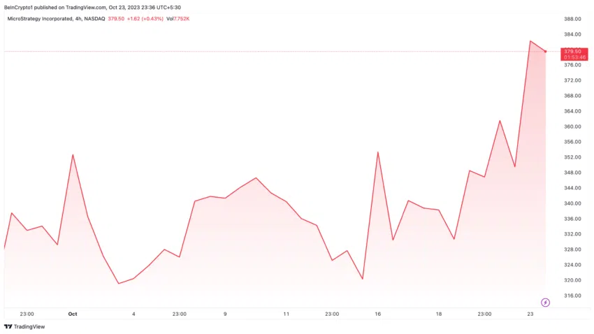 Rendimiento de las acciones de MicroStrategy, mejoró con el aumento de precio de Bitcoin. 