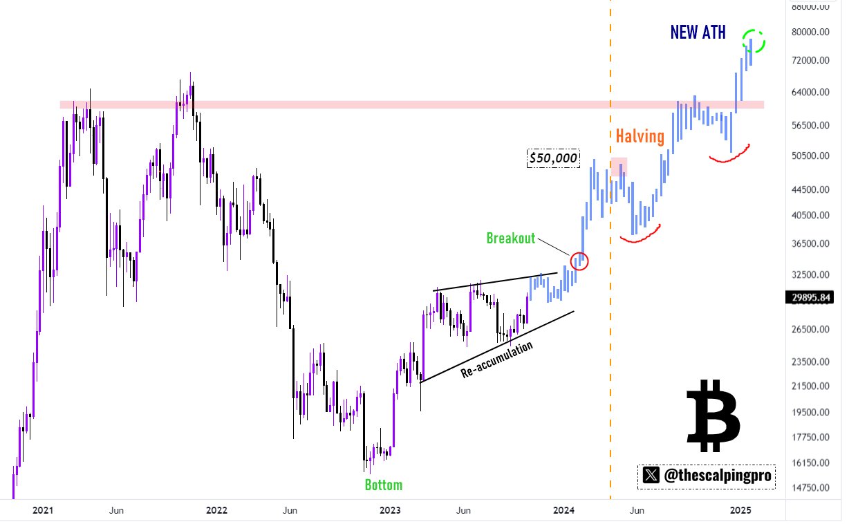 BTC price predictions. Source: X/@thescalpingpro