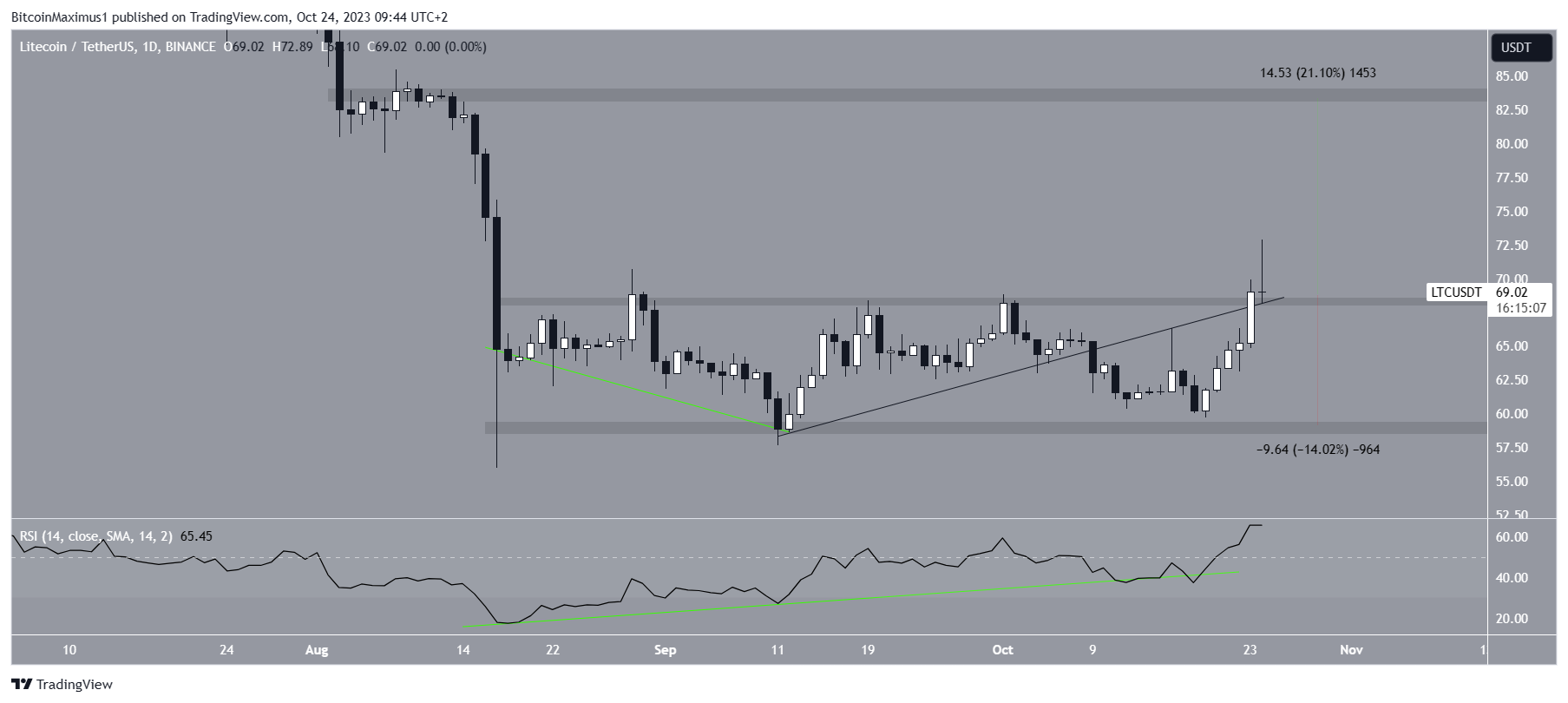 Predicción de precio LTC