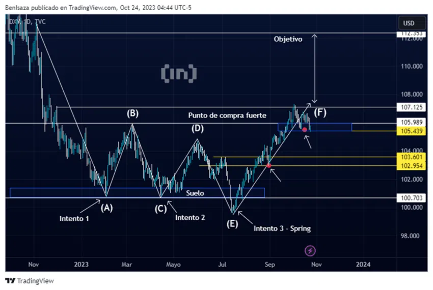 Evolución del DXY. Fuente: TradingView