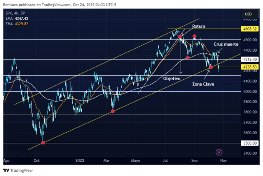 Evolución del SPX. Fuente: TradingView