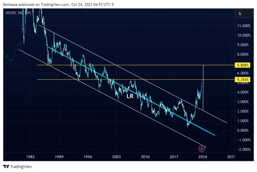 Evolución del US10Y. Fuente: TradingView