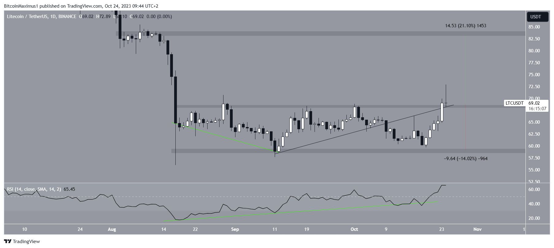 ¿Litecoin (LTC) batirá nuevos récords después de superar la resistencia de 70 días?