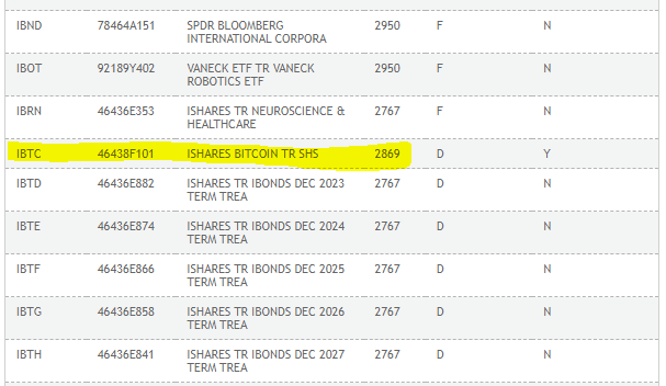 El iShares Bitcoin Trust había sido listado en la DTCC pero fue eliminado un día después