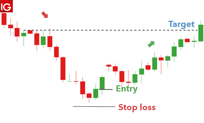 operar con el Morning Star EUR/GBP