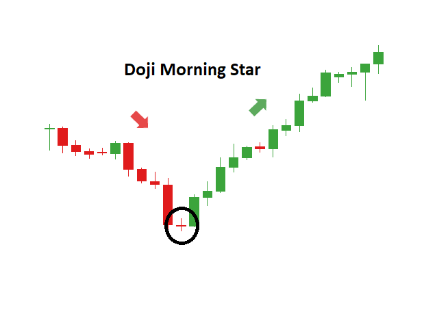 Doji estrella de la mañana