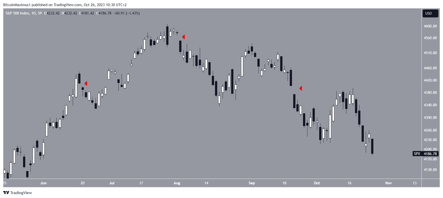 S&P500 (SPX) - gráfico diario