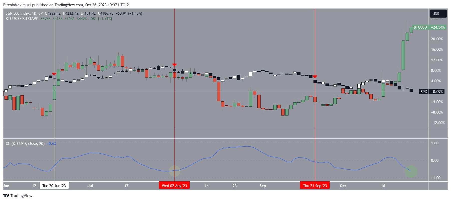 SPX&BTC - Gráfico diario. Fuente: TradingView