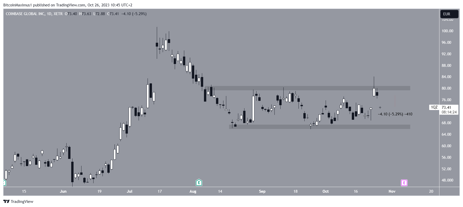 Coinbase Price Movement