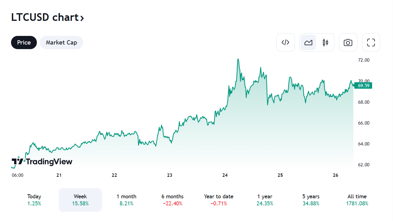 ltc